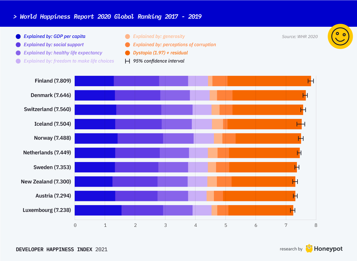 World Happiness Report ranking