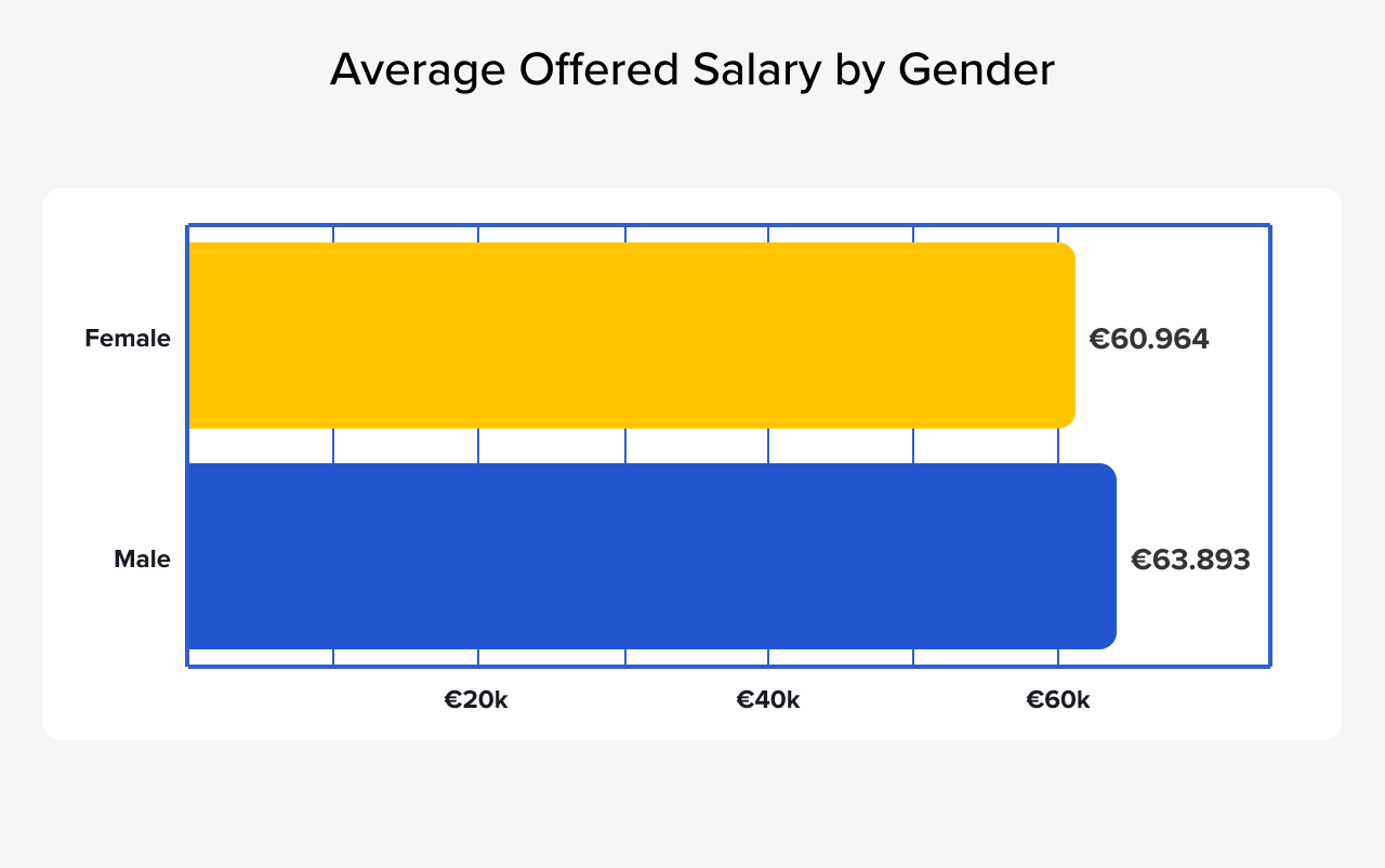 Data Engineers Offered Salary by Gender