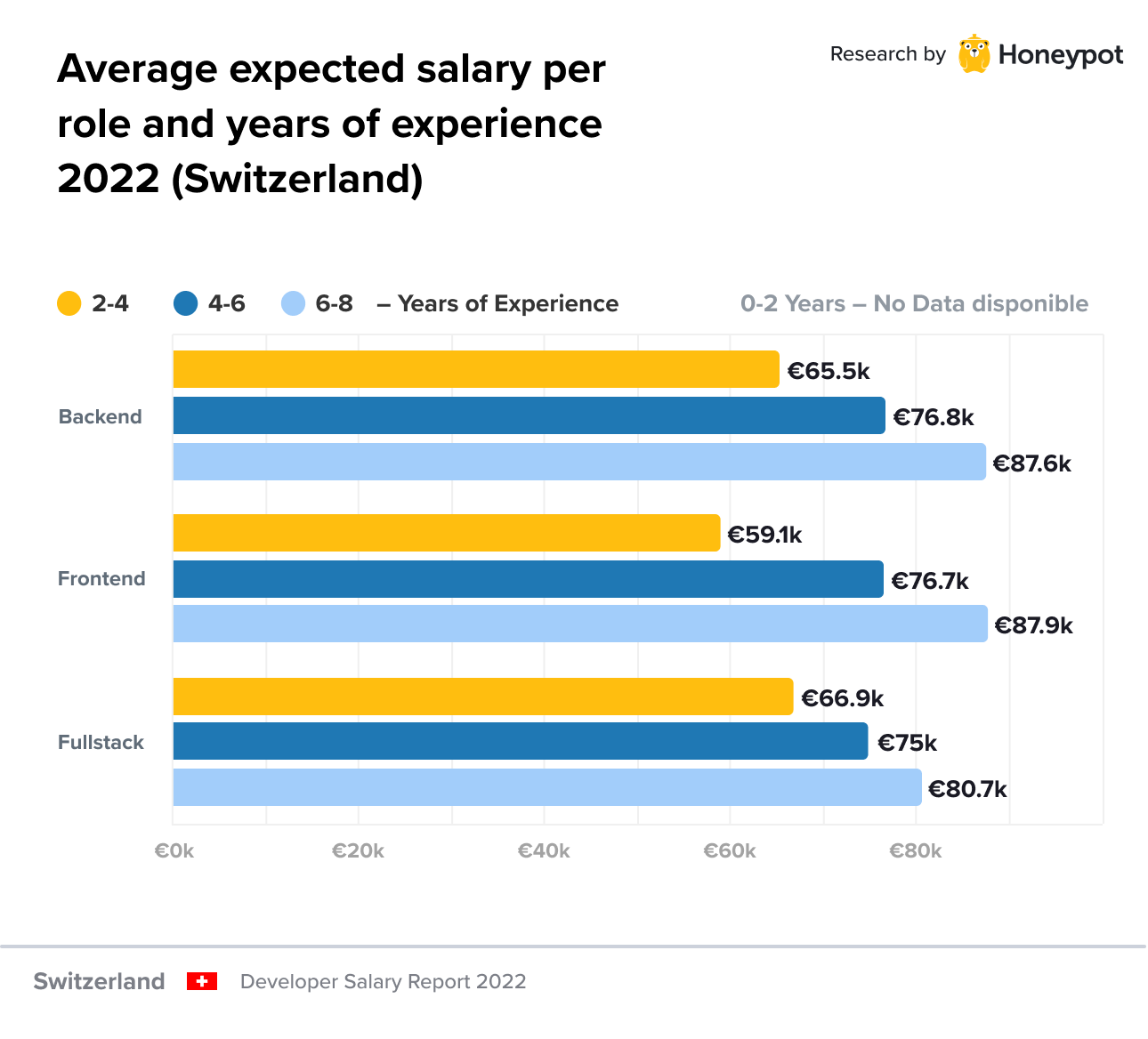 Average expected salary per role and years of experience 2022