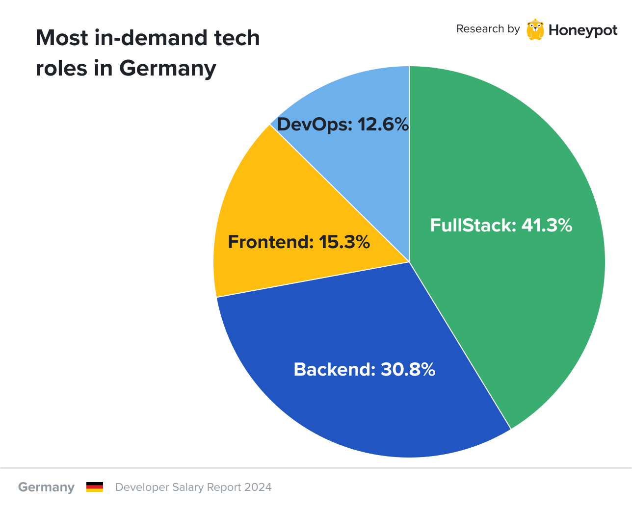 Germany – Most in-demand tech roles based on interview invites