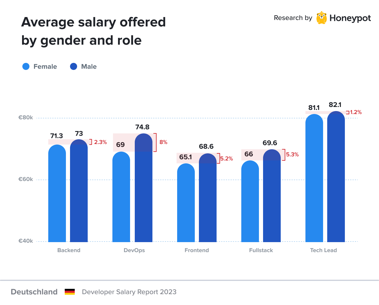 Germany – Average salary offered by gender and role