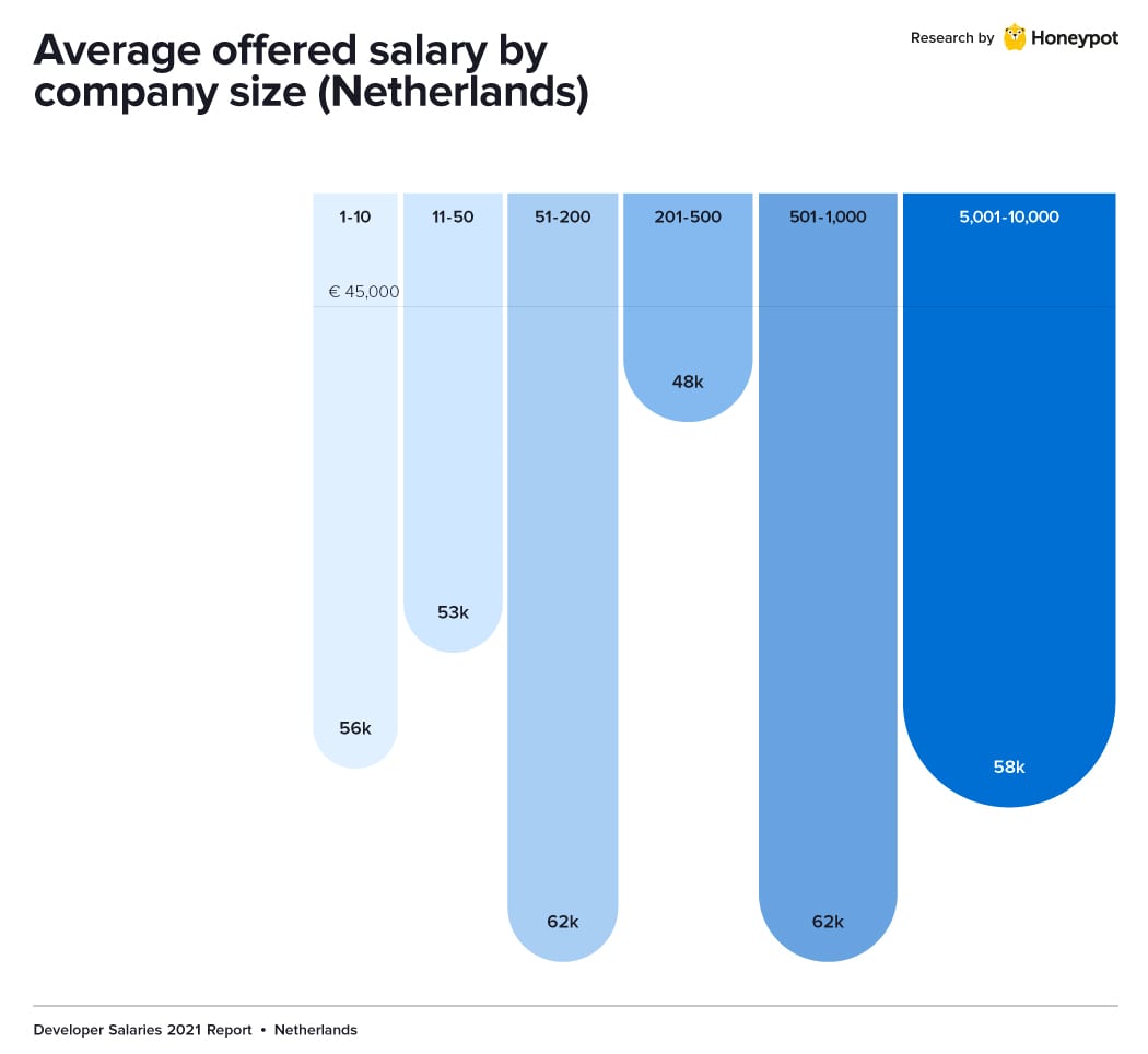 netherlands salary company size