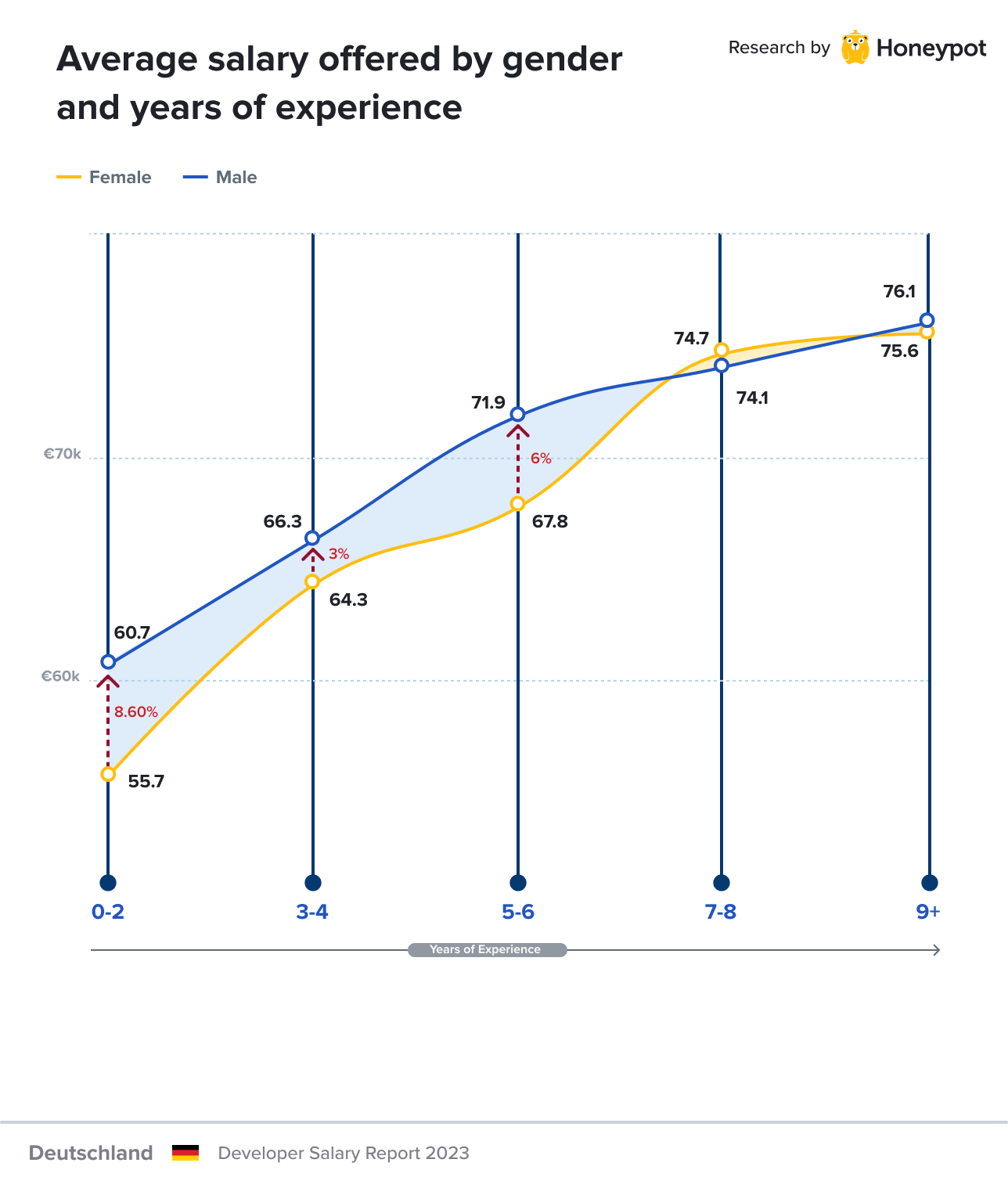 Germany – Average offered by gender and years of experience