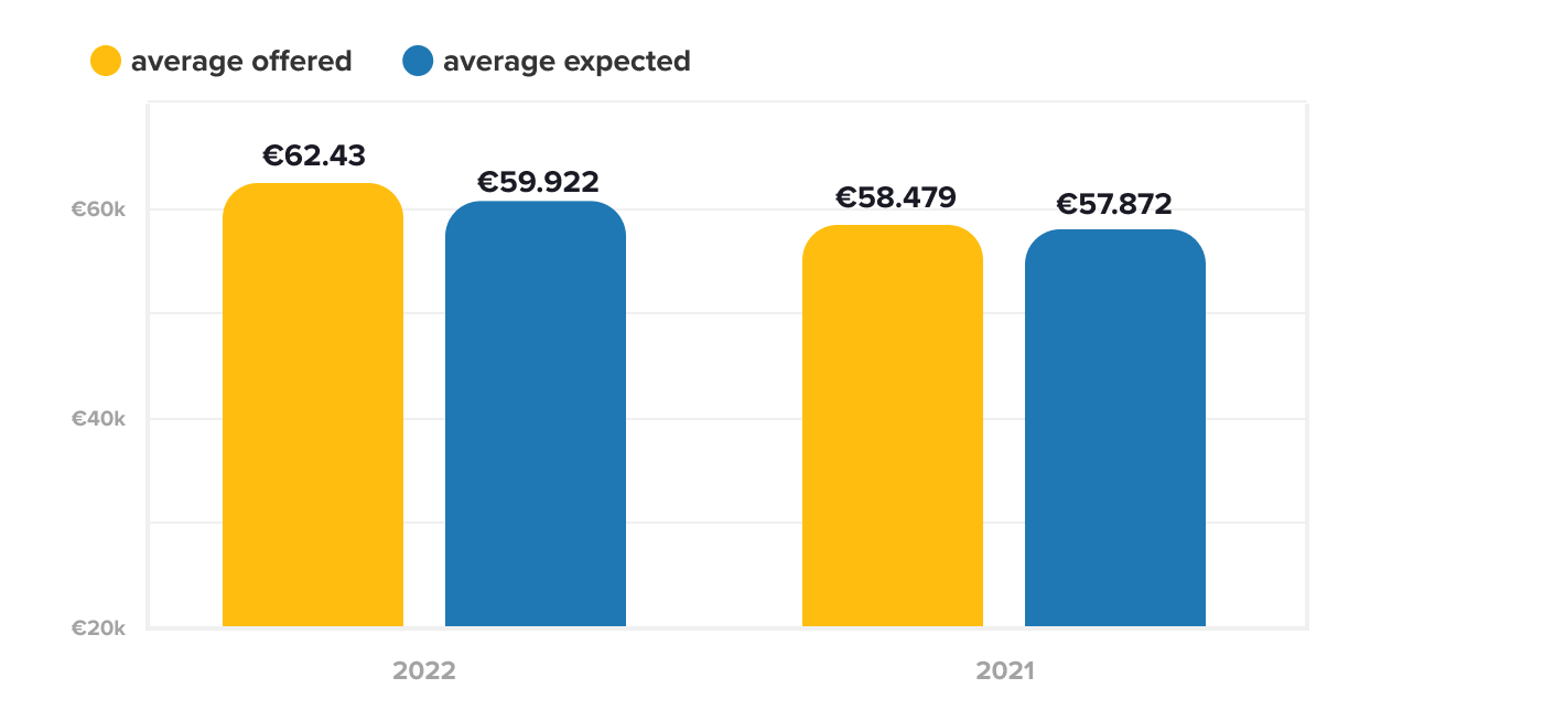 220707 Graphs Netherlands Offered And Expected Salary  Netherlands  In 2022 