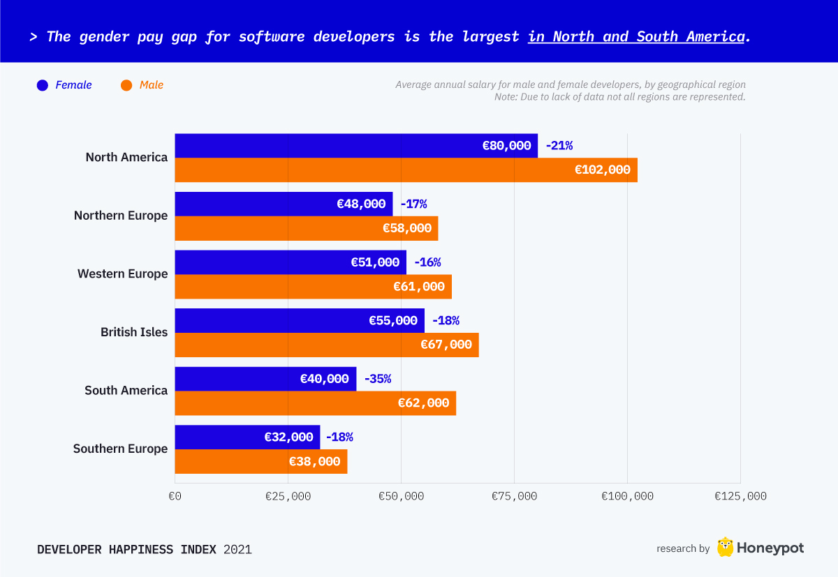 Gender pay gap is largest for developers in North and South America