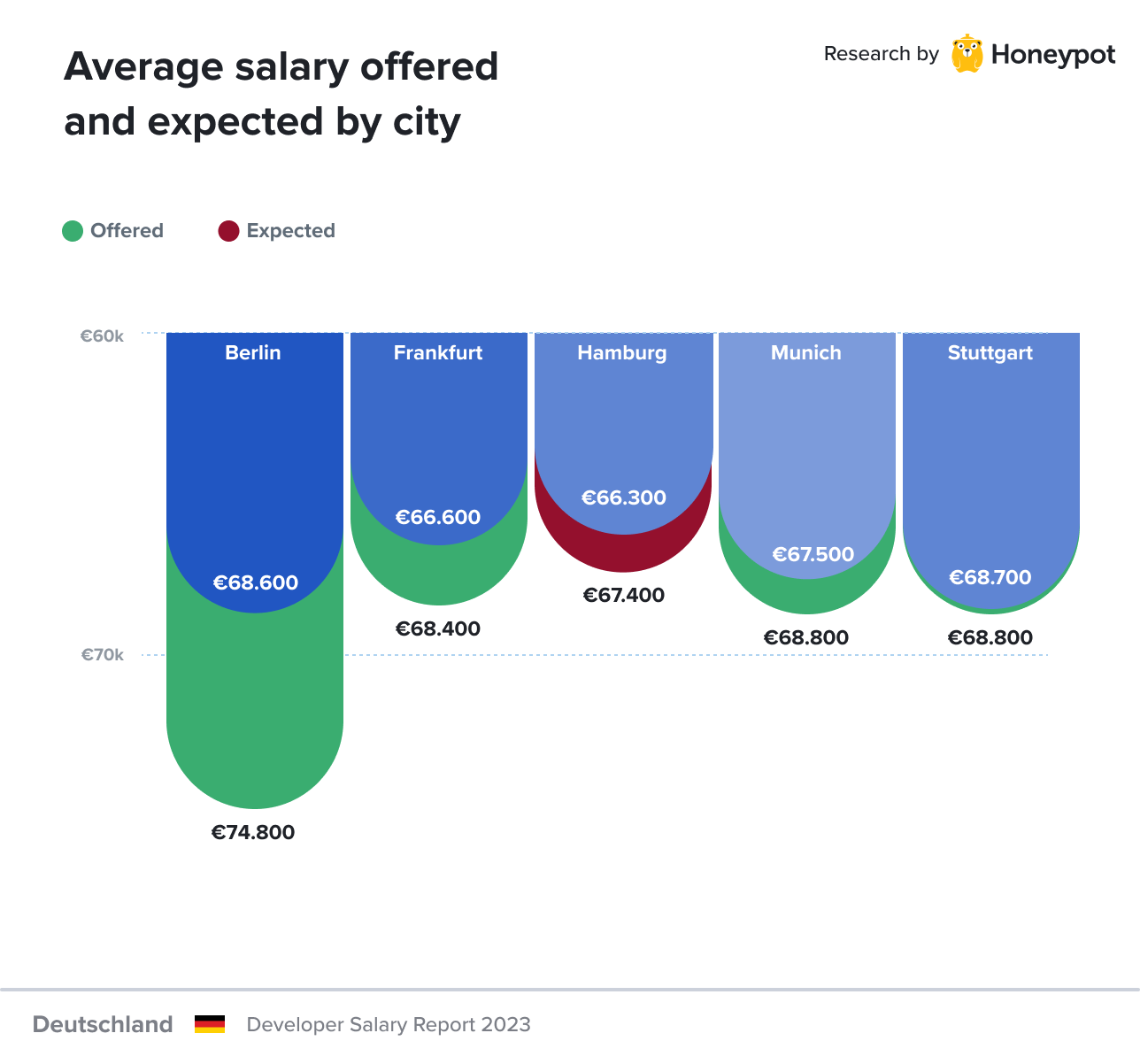 Germany – Average offered and expected salary by city