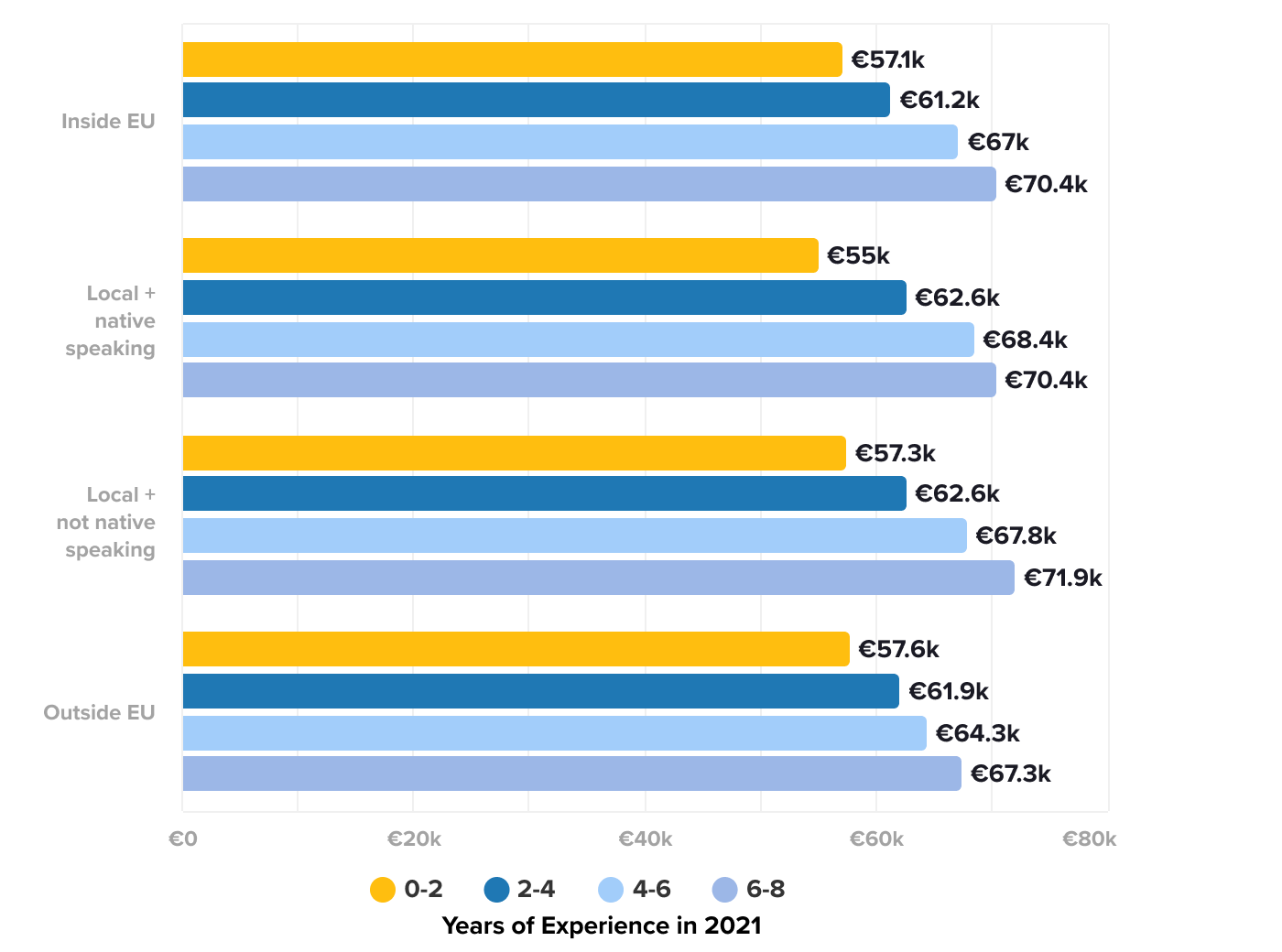 GER Average offered salary per talent type and years of experience 2021