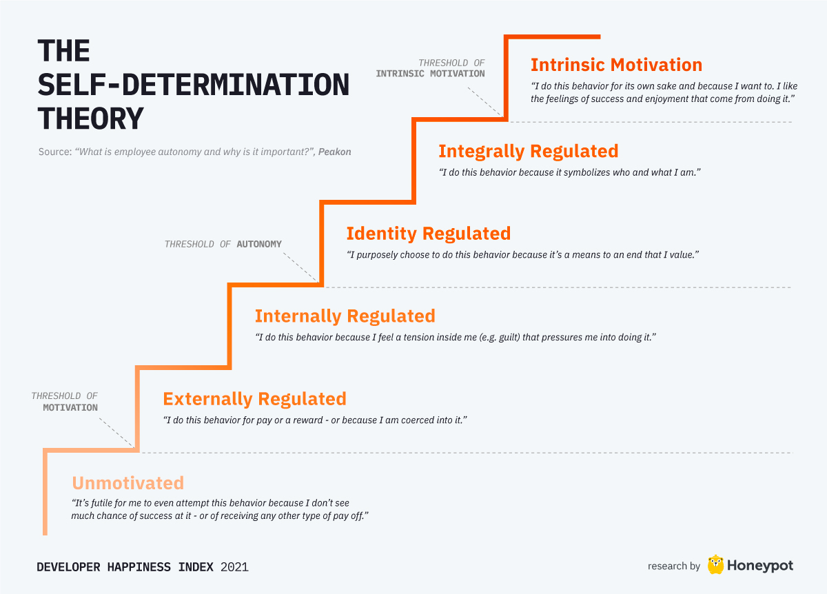 The self-determination theory