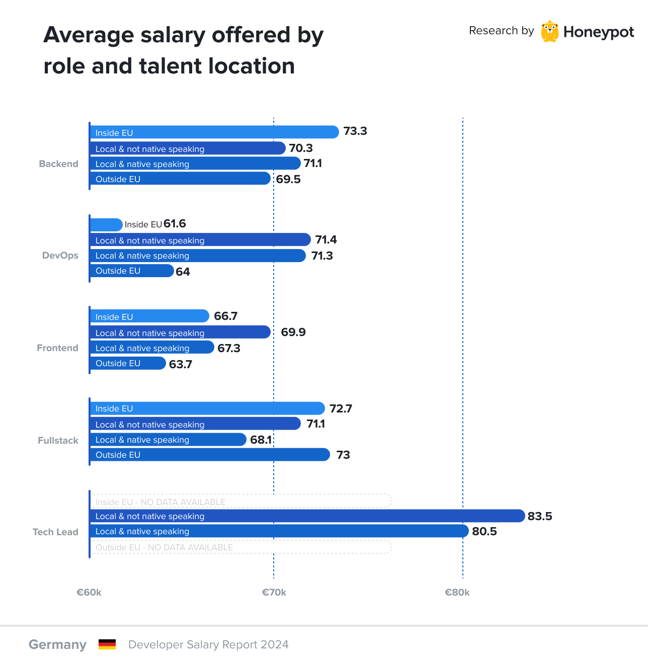 Average salary offered by role and talent location