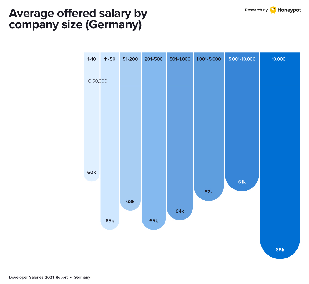 germany developer salary company size