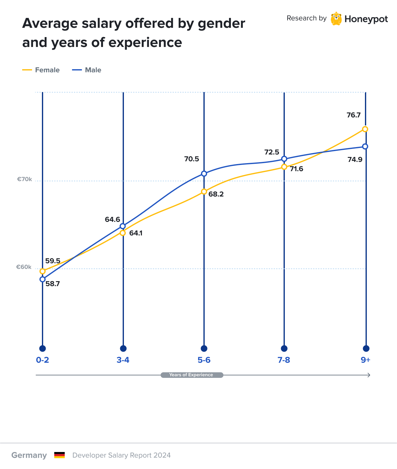 Average salary offered by gender and years of experience