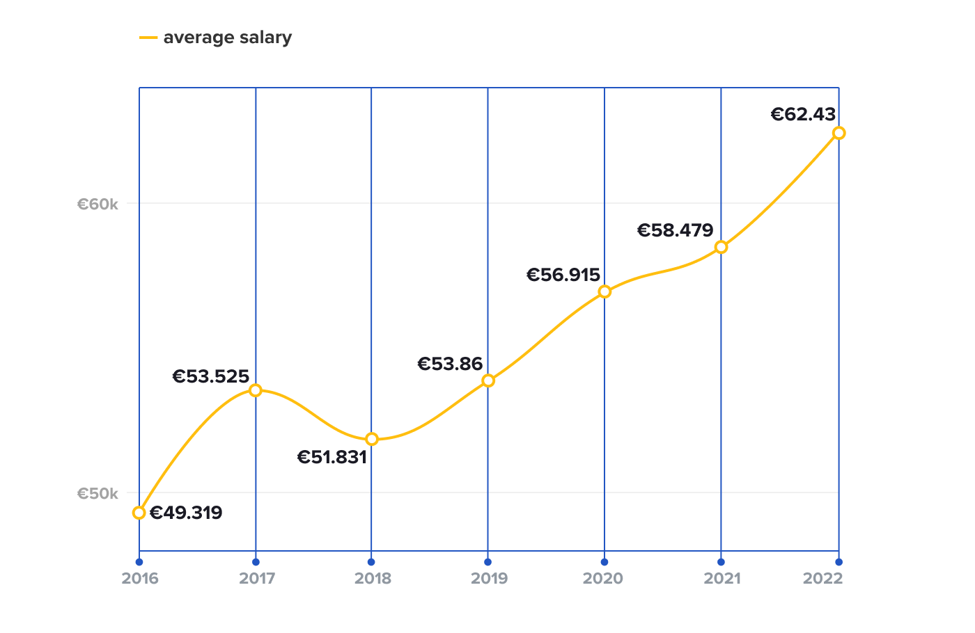 220707 Graphs Netherlands Average Offered Salaries In The Netherlands 