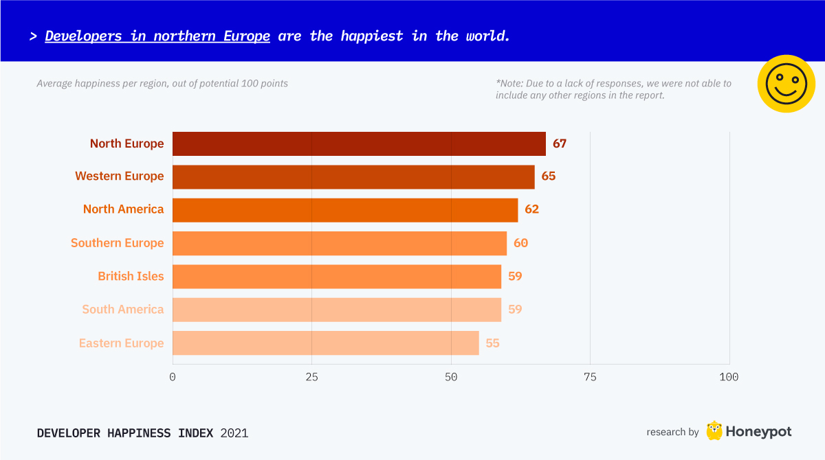 Developers in Norther Europe are the happiest in the world