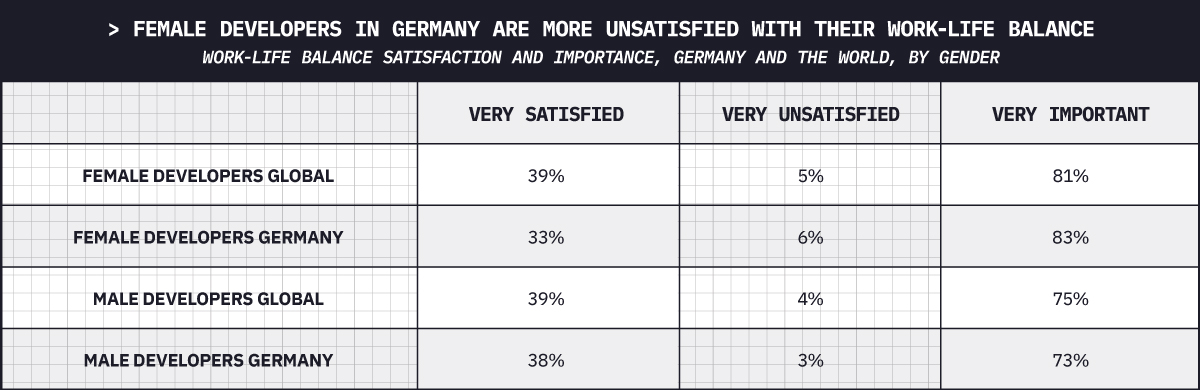 Female developers in Germany are more unsatisfied with their work-life balance