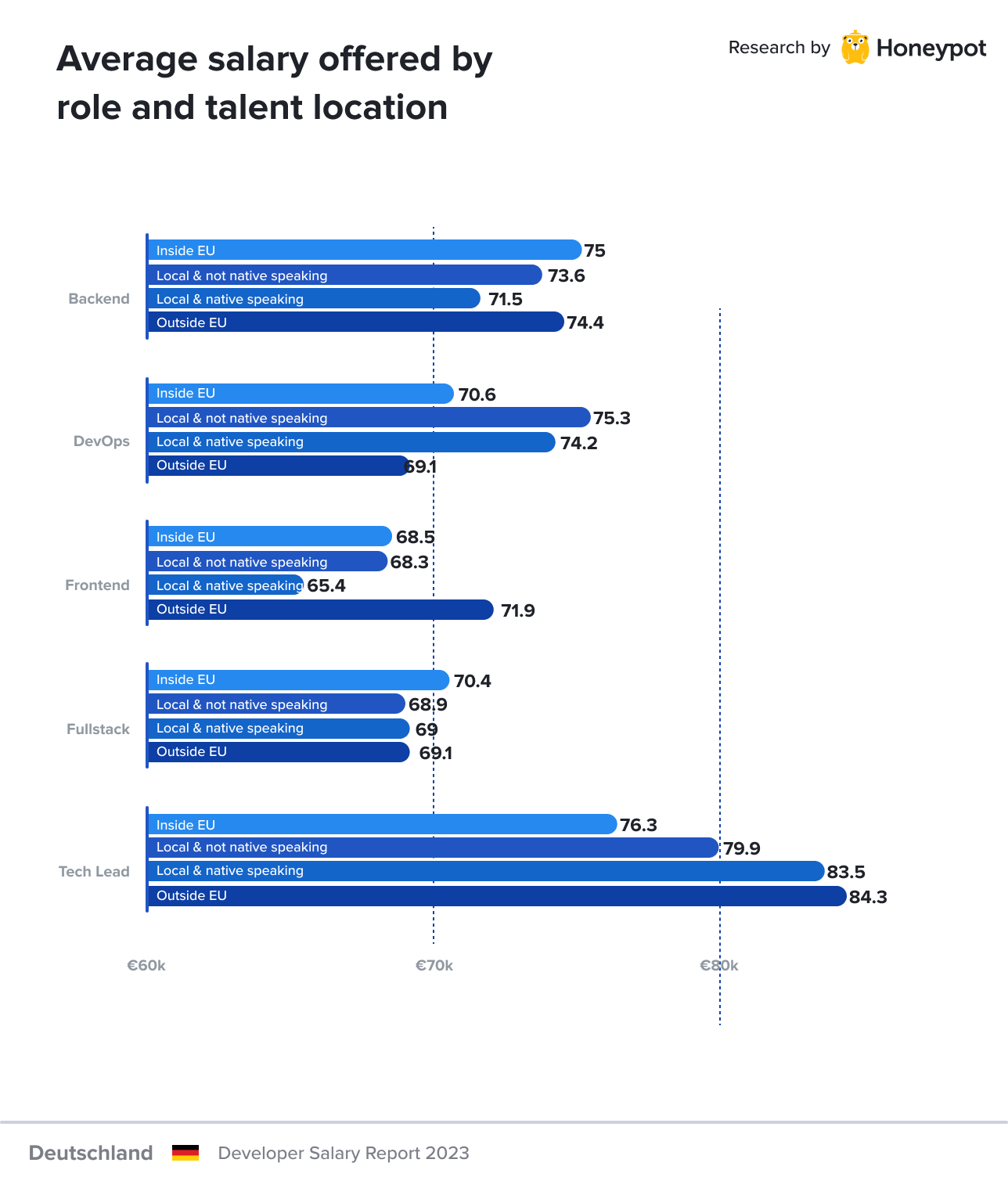 Germany – Average salary offered by role and talent location