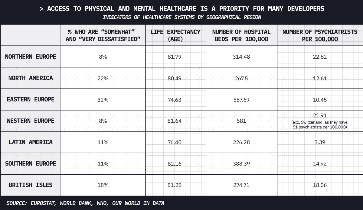 Access to physical and mental healthcare is a priority for many developers