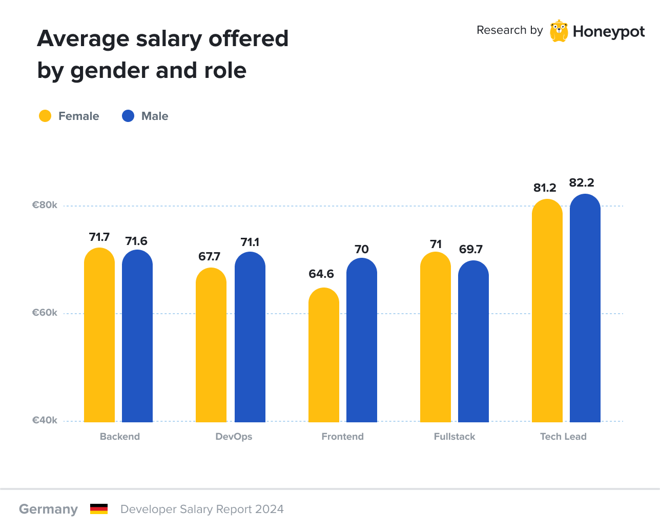 Average salary offered by gender and role