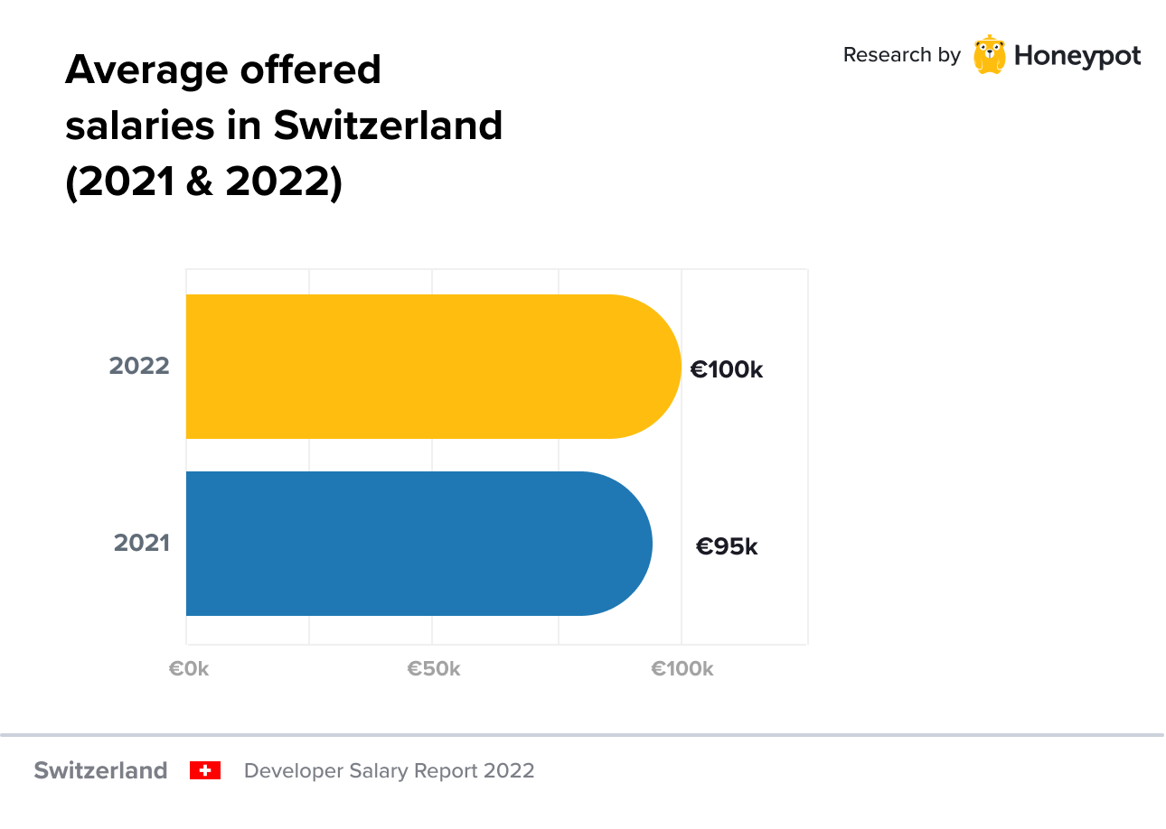 Average offered salaries in Switzerland (2021 & 2022)