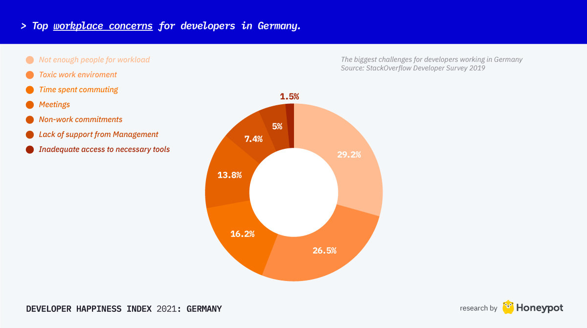 Top workplace concerns for developers in Germany