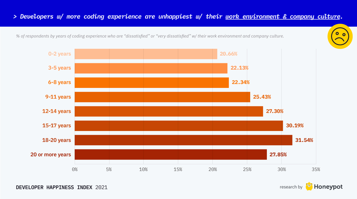 Developers with more experience are unhappiest in their environments