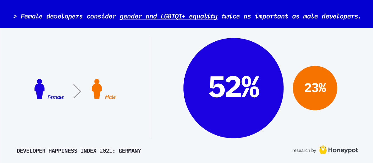 Female developers consider gender and LGBTQI+ equality twice as important as male developers
