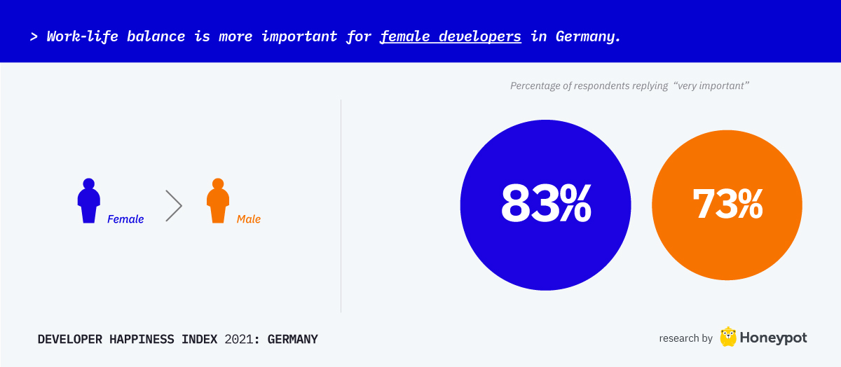 Work-life balance is more important for female developers in Germany