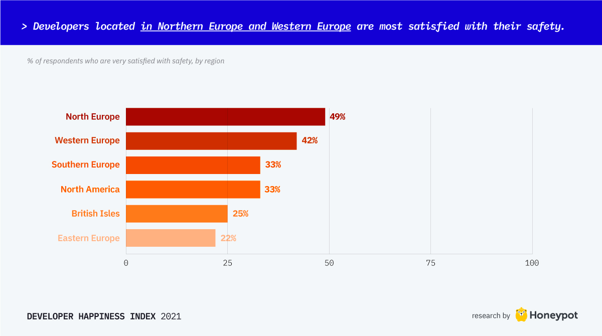 Developers in Northern and Western Europe are most satisfied with their safety