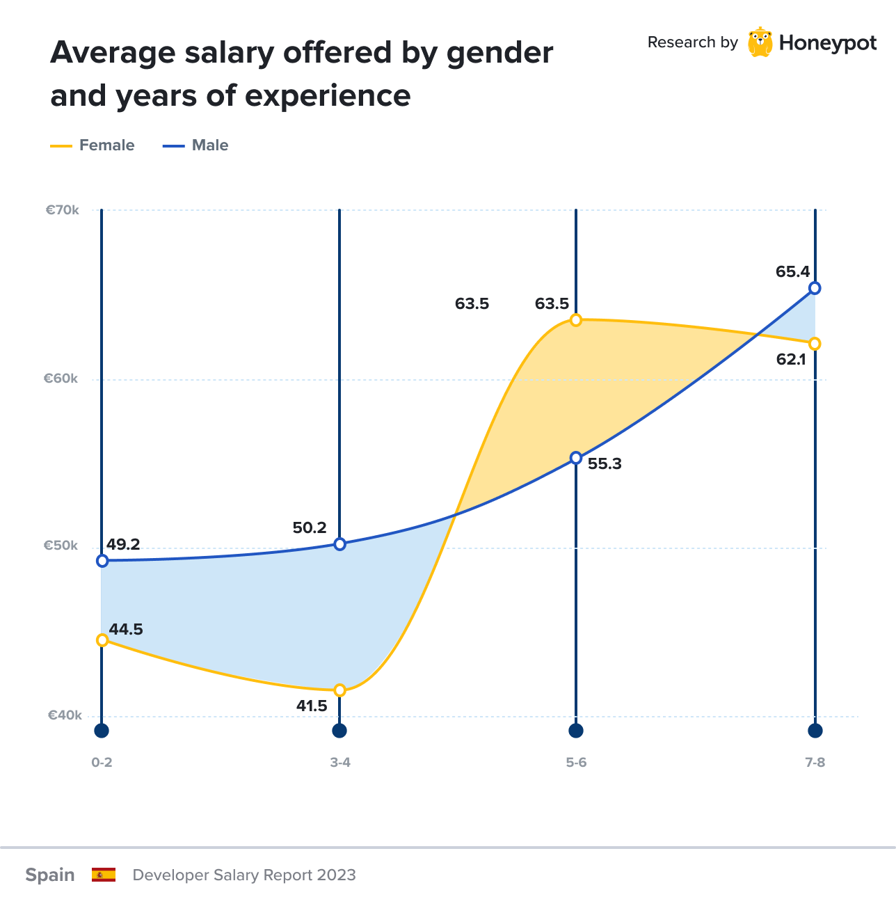 Spain – Average offered salary by gender and years of exbyience
