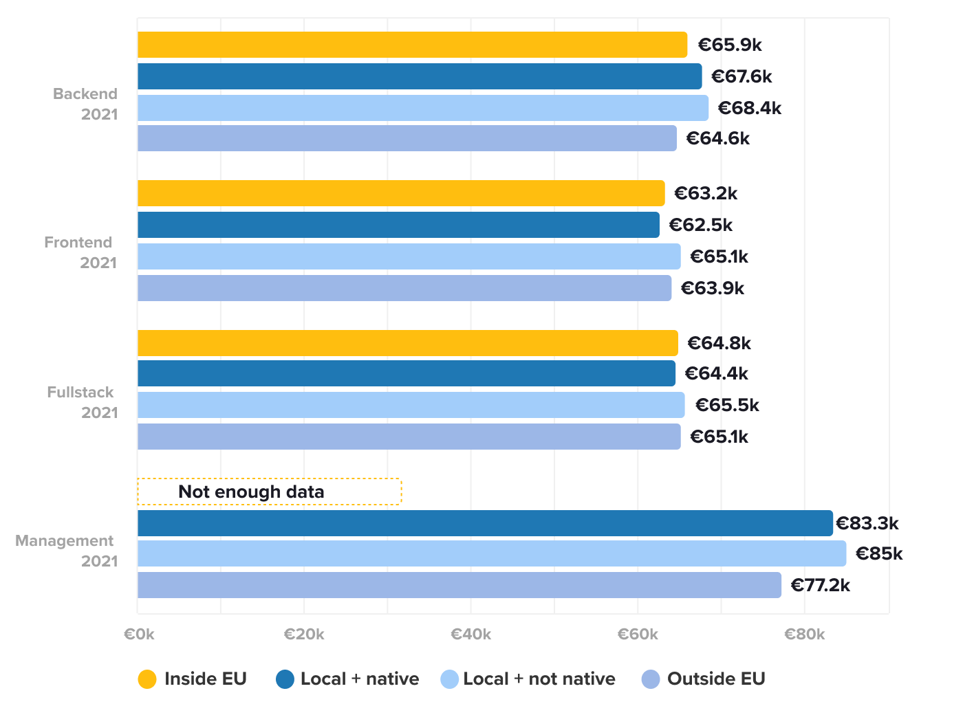 GERMANY Offered salary per talent type and role 2021