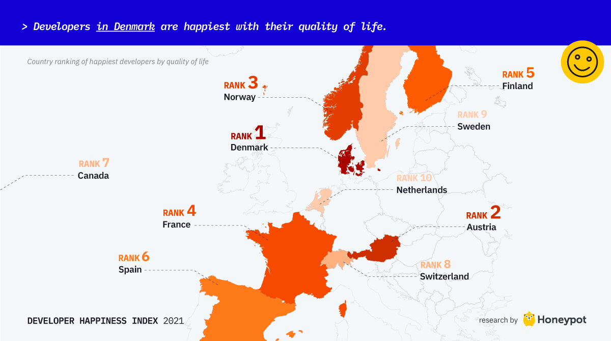 Developers in Denmark are happiest with their quality of life
