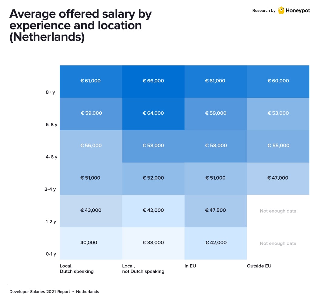 netherlands salary exp location