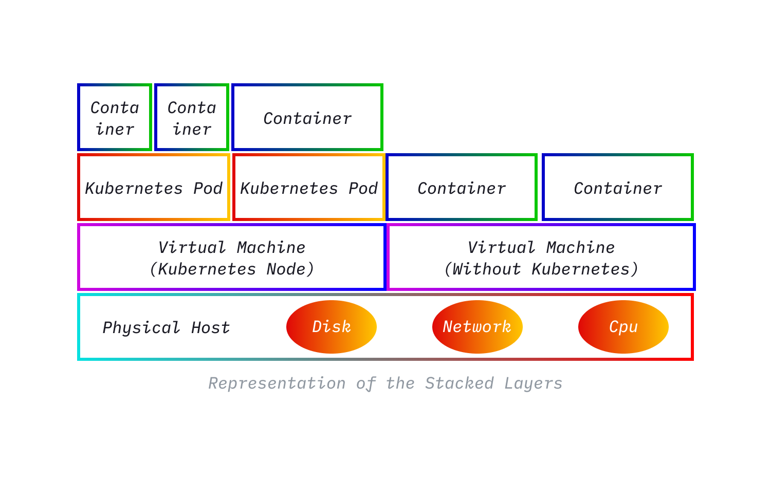 kubernetes node