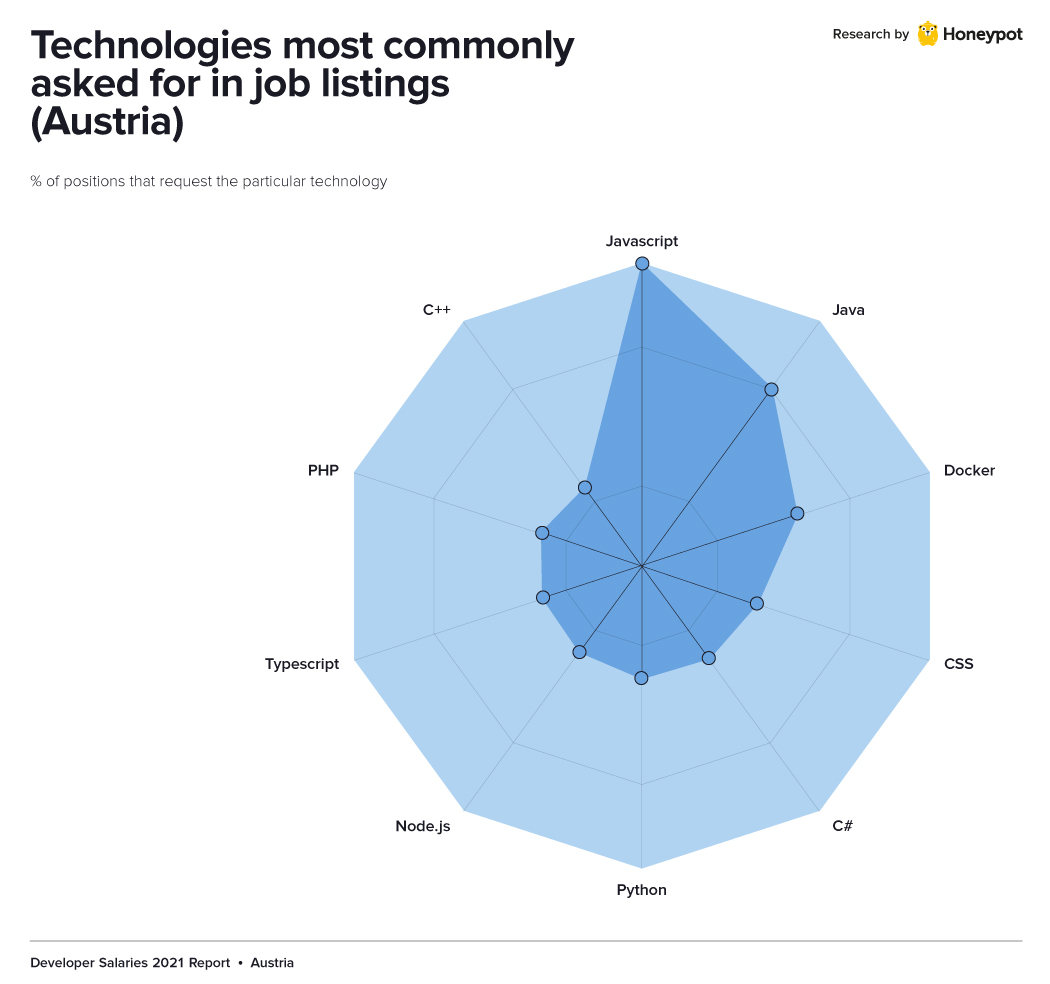 Top tecchnologies  - Austria