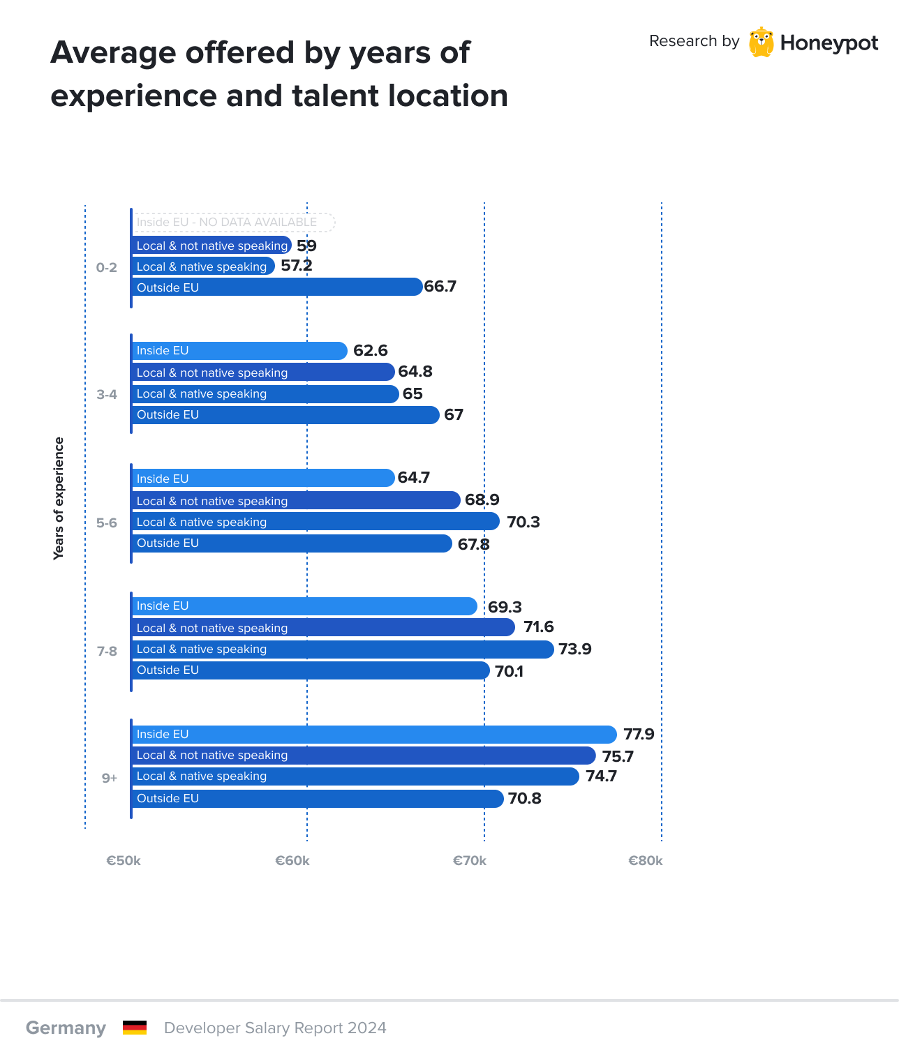 Average salary offered by years of experience and talent location