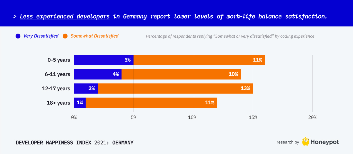 Less experienced developers in Germany report lower levels of work-life balance satisfaction