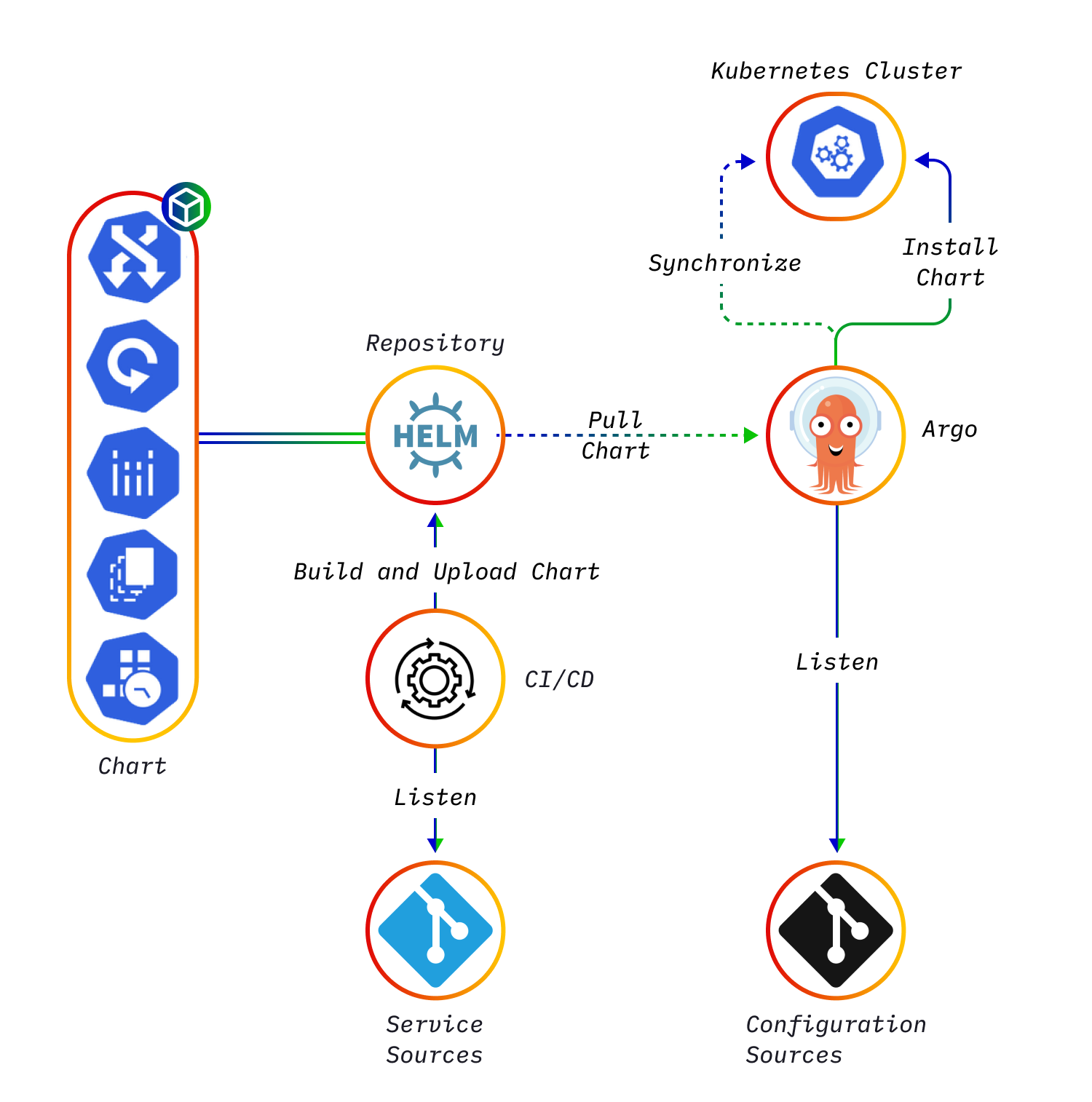 Kubernetes integration with Helm & ArgoCD