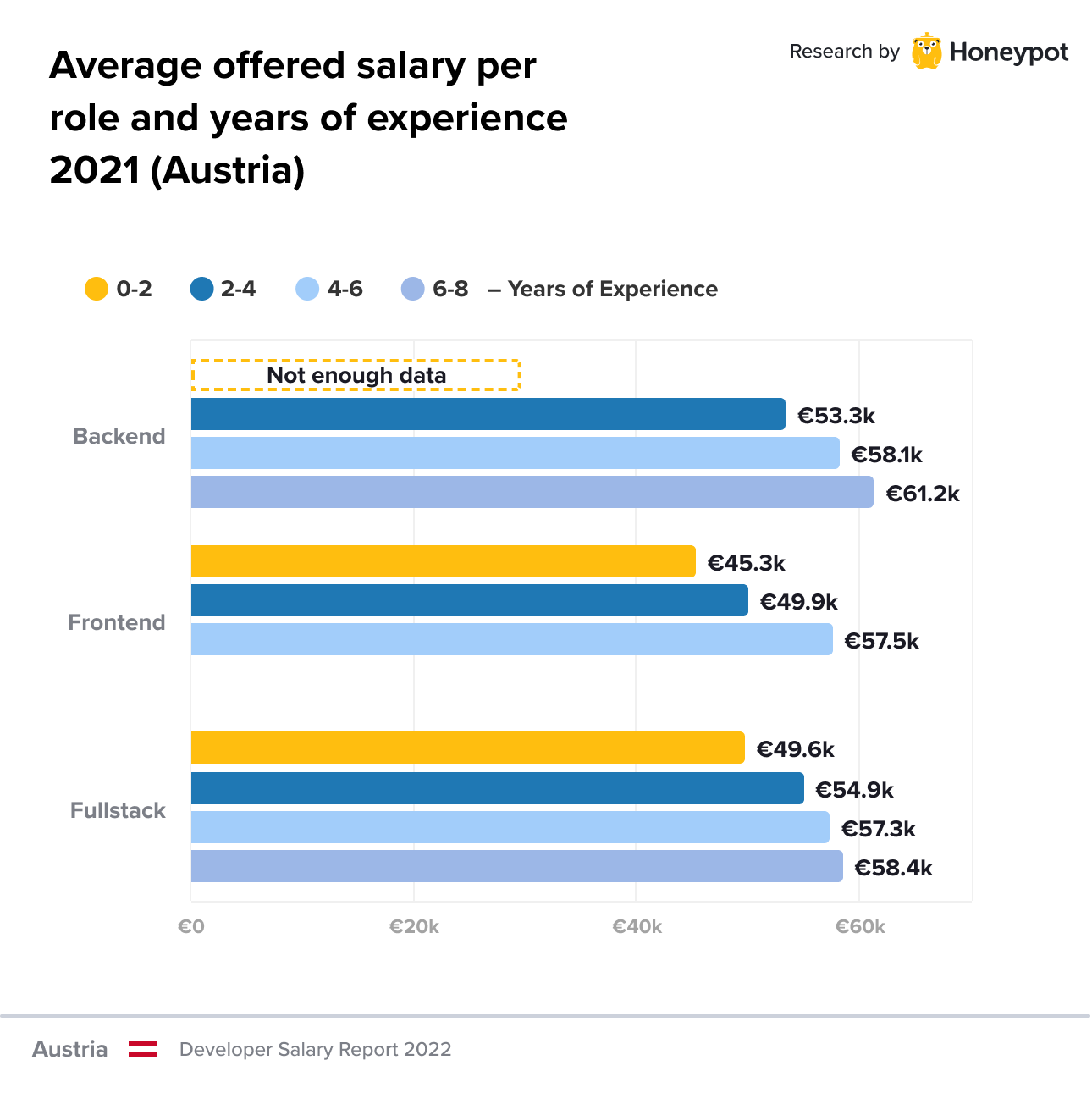 software engineer salary 2022