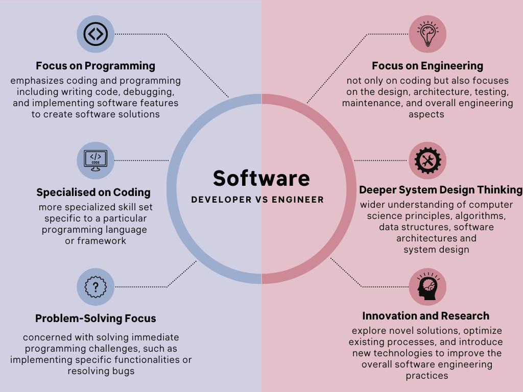 software engineer vs software developer 