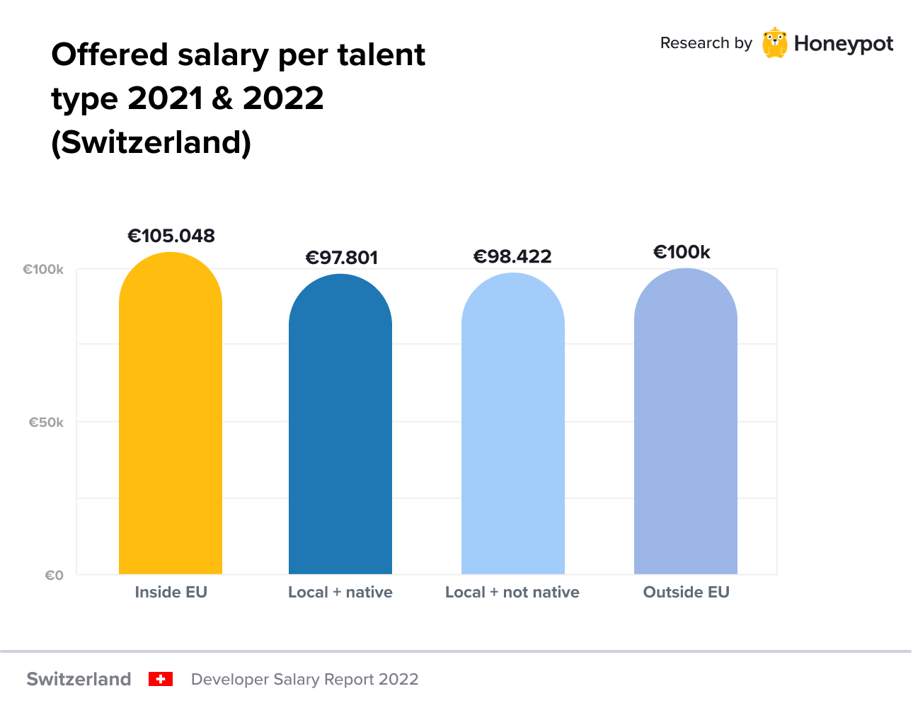 Developer Salaries 2022 Report Switzerland .cult by Honeypot