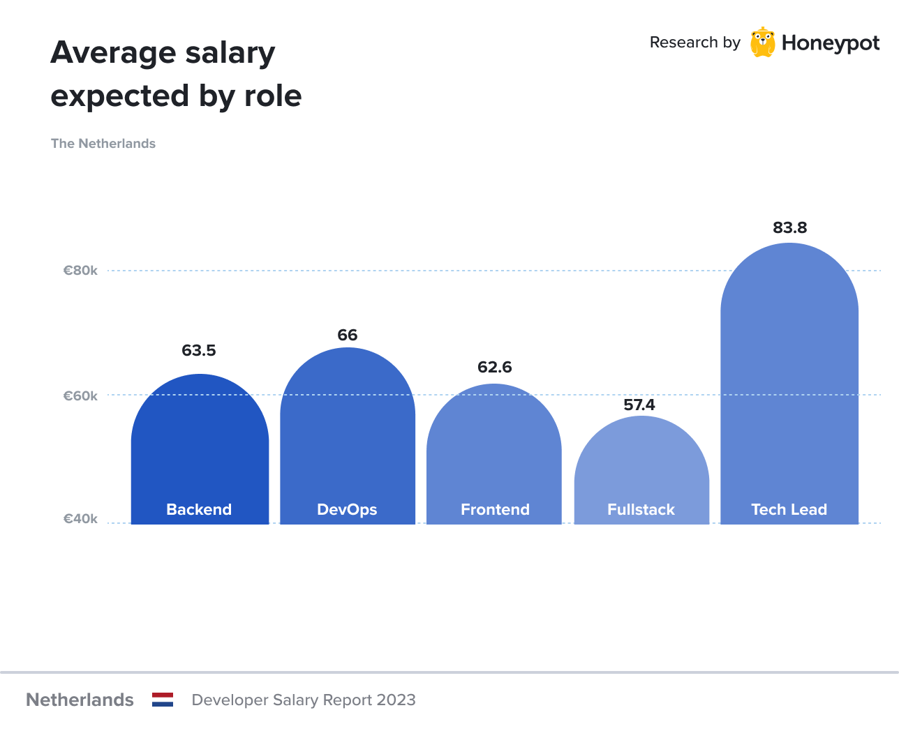 Developer Salaries 2023 Netherlands Cult By Honeypot   Netherlands     Average Expected Salary By Role 