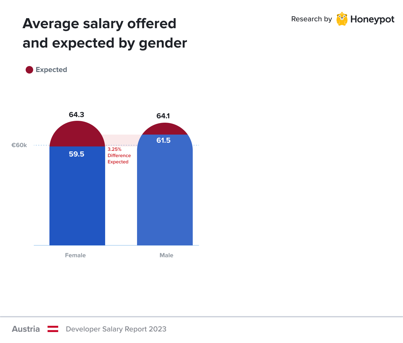 Austria – Average salary offered and expected by gender