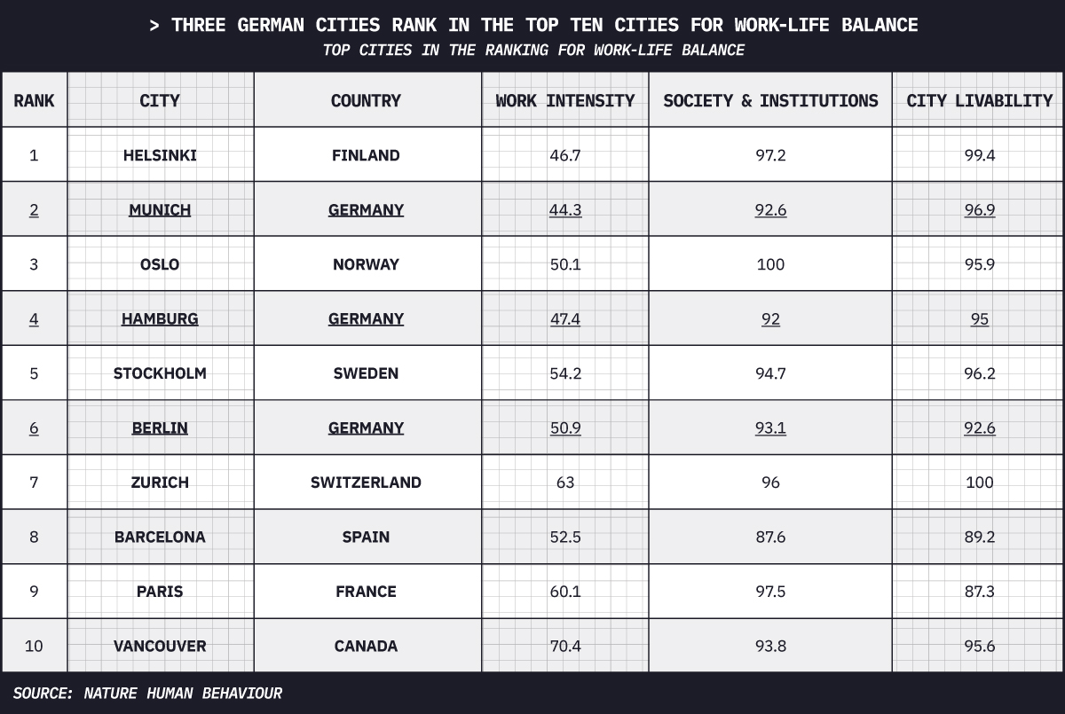 Three German cities rank in the top ten cities for work-life balance