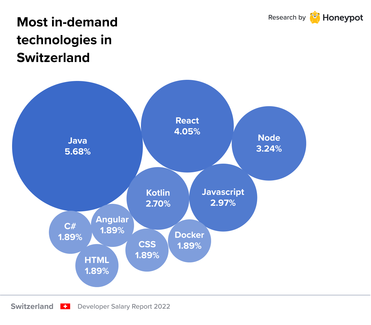 Most in-demand technologies in Switzerland