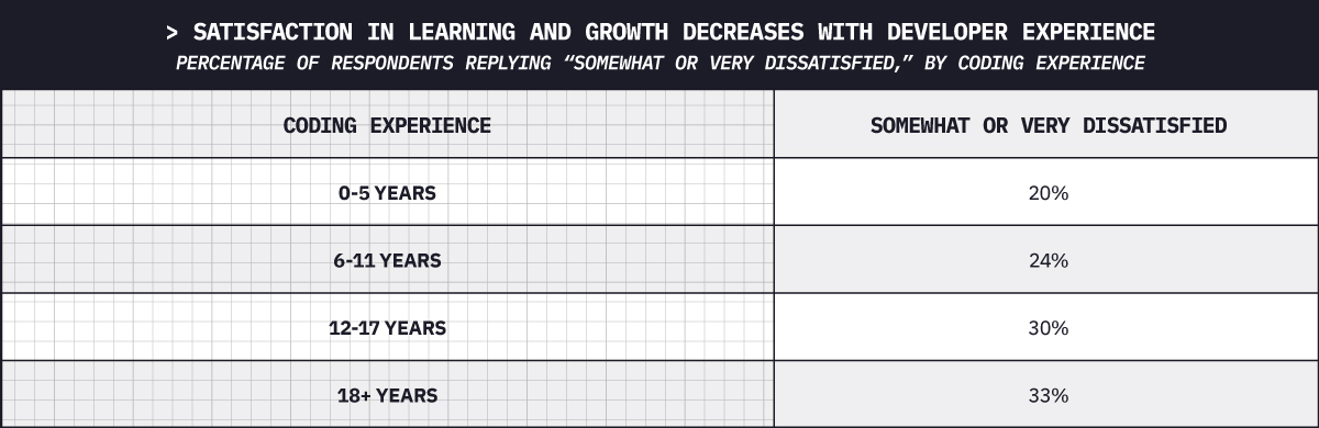 Satisfaction in learning and growth decreases with developer experience