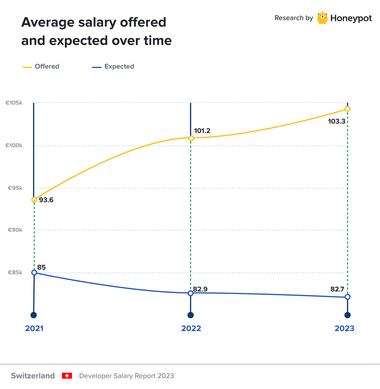 Switzerland – Average salary offered vs. expected over time