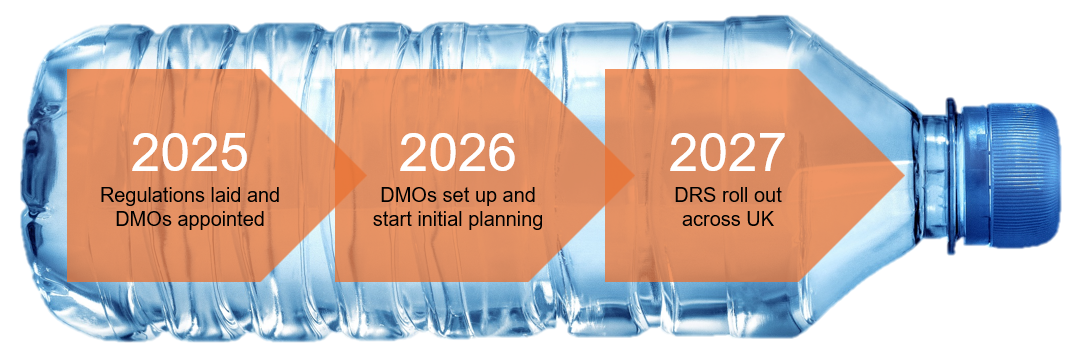 Timeline of DRS implementation in UK