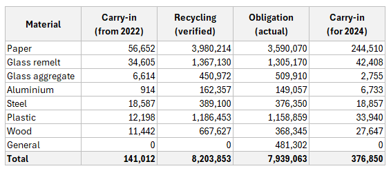 2023 recycling performance and 2024 carry-in (tonnes)