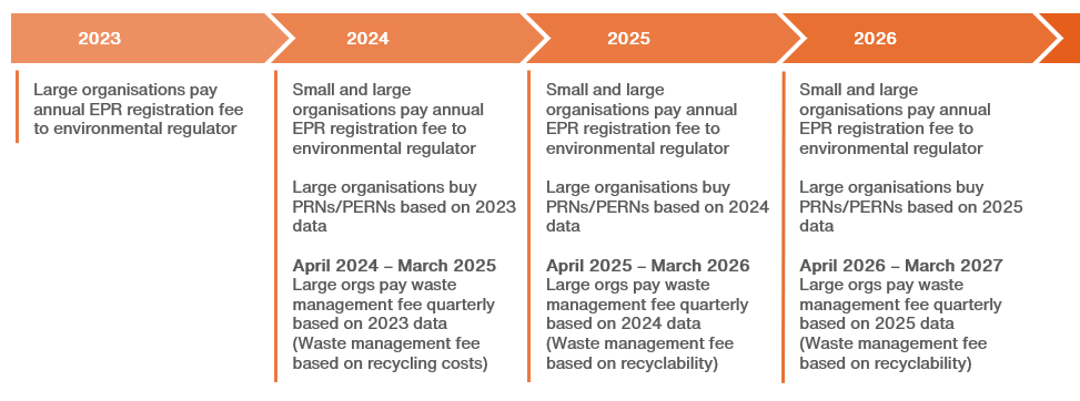 Packaging EPR Financial obligations timeline