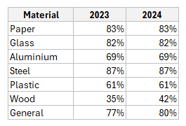 2023 vs 2024 recycling targets