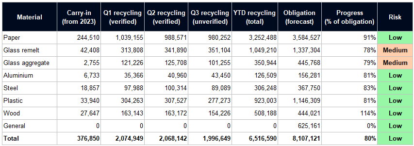 2024 Q3 recycling performance